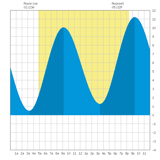 Bucksport tide chart for Saturday, June 25, 2022