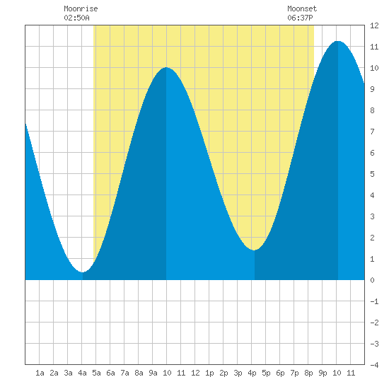 Bucksport tide chart for Sunday, June 26, 2022