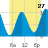 Bucksport tide chart for Monday, June 27, 2022