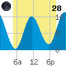 Bucksport tide chart for Tuesday, June 28, 2022