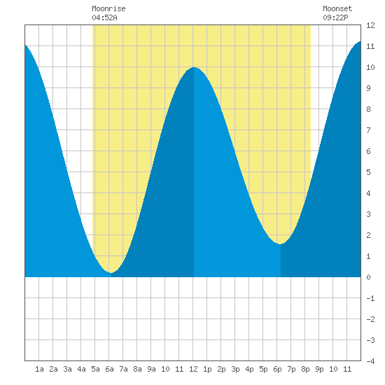 Bucksport tide chart for Wednesday, June 29, 2022
