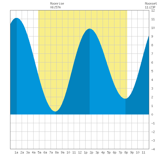 Bucksport tide chart for Thursday, June 2, 2022