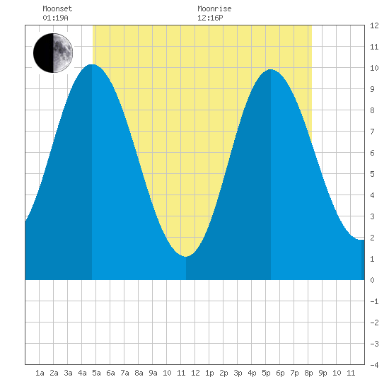 Bucksport tide chart for Tuesday, June 7, 2022