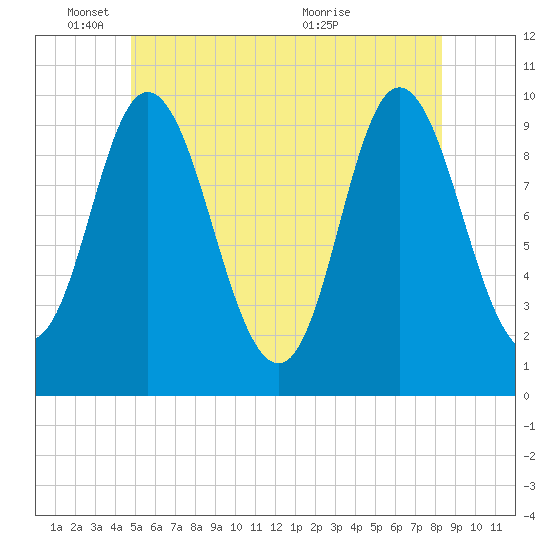 Bucksport tide chart for Wednesday, June 8, 2022