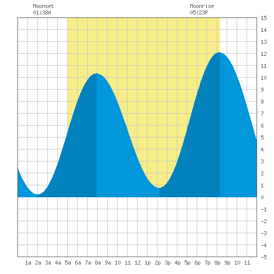 Bucksport tide chart for Sunday, July 10, 2022