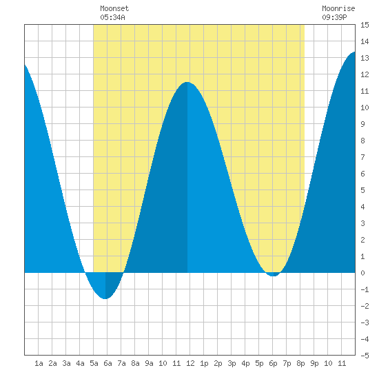 Bucksport tide chart for Thursday, July 14, 2022