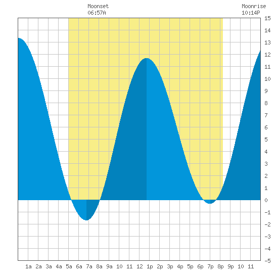 Bucksport tide chart for Friday, July 15, 2022