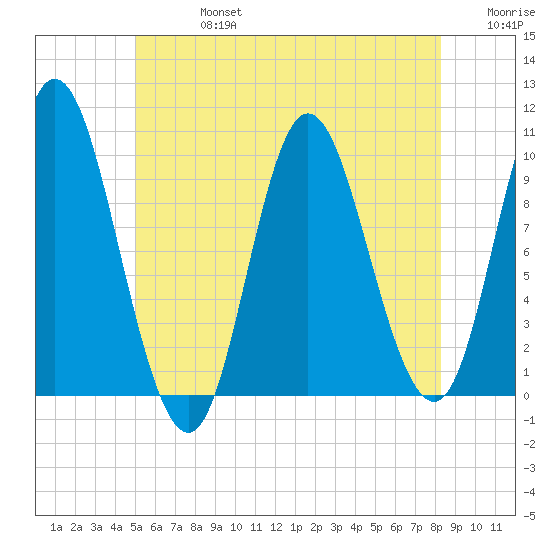 Bucksport tide chart for Saturday, July 16, 2022