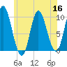 Bucksport tide chart for Saturday, July 16, 2022