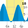 Bucksport tide chart for Monday, July 18, 2022