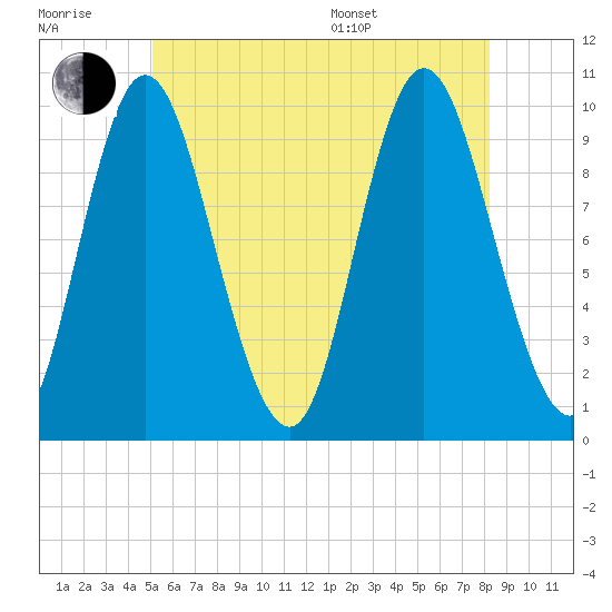 Bucksport tide chart for Wednesday, July 20, 2022