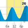 Bucksport tide chart for Tuesday, July 26, 2022