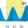 Bucksport tide chart for Wednesday, July 27, 2022