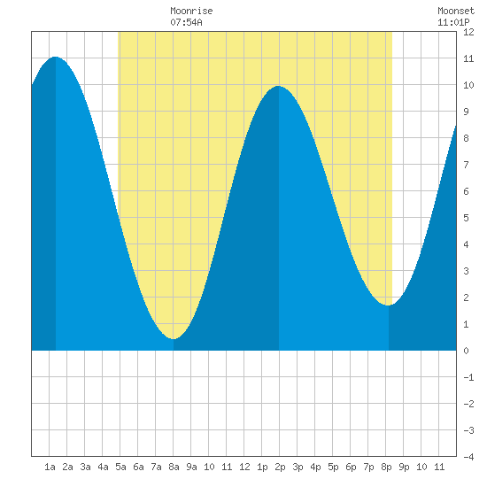 Bucksport tide chart for Saturday, July 2, 2022