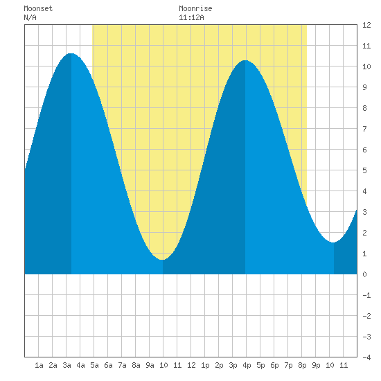 Bucksport tide chart for Tuesday, July 5, 2022