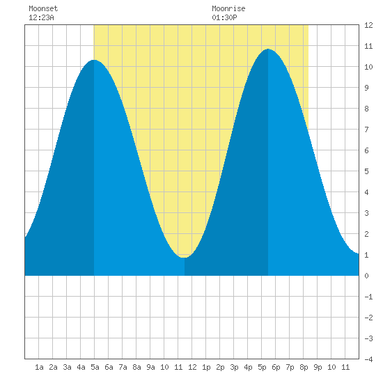 Bucksport tide chart for Thursday, July 7, 2022