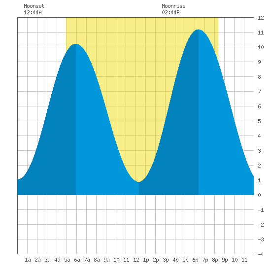 Bucksport tide chart for Friday, July 8, 2022