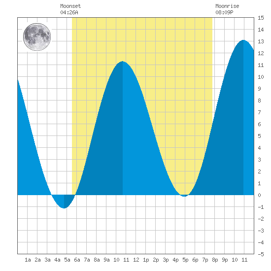 Bucksport tide chart for Thursday, August 11, 2022
