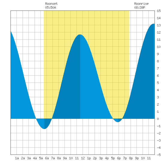 Bucksport tide chart for Friday, August 12, 2022