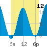 Bucksport tide chart for Friday, August 12, 2022