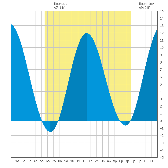 Bucksport tide chart for Saturday, August 13, 2022