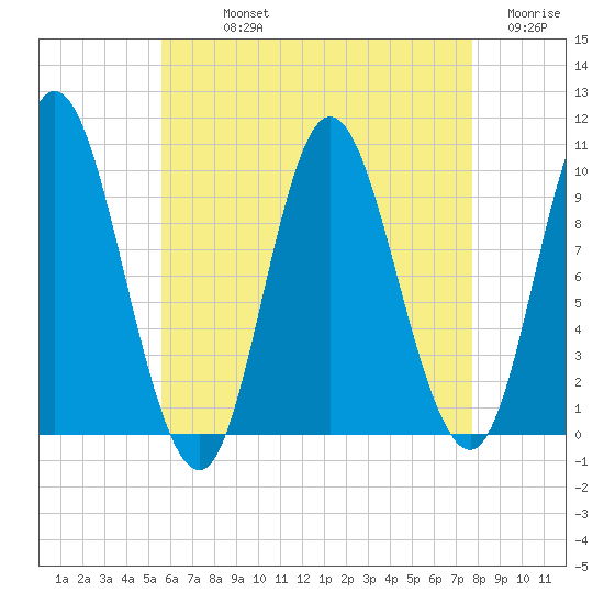 Bucksport tide chart for Sunday, August 14, 2022