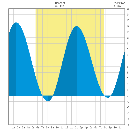 Bucksport tide chart for Monday, August 15, 2022