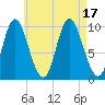 Bucksport tide chart for Wednesday, August 17, 2022