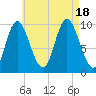 Bucksport tide chart for Thursday, August 18, 2022