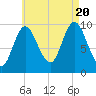 Bucksport tide chart for Saturday, August 20, 2022
