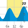 Bucksport tide chart for Monday, August 22, 2022