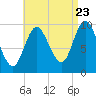 Bucksport tide chart for Tuesday, August 23, 2022