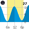 Bucksport tide chart for Saturday, August 27, 2022