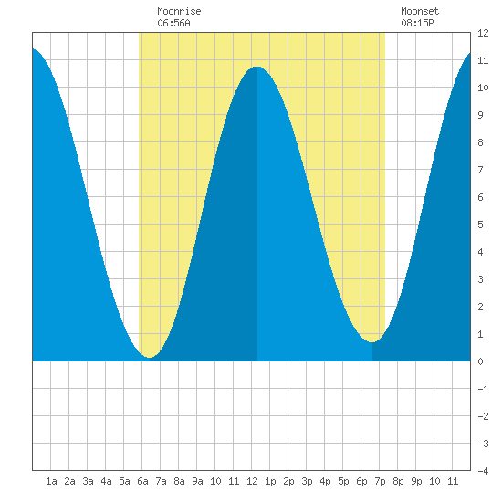Bucksport tide chart for Sunday, August 28, 2022
