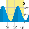 Bucksport tide chart for Tuesday, August 2, 2022