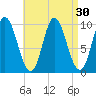 Bucksport tide chart for Tuesday, August 30, 2022