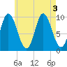 Bucksport tide chart for Wednesday, August 3, 2022