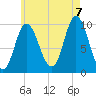 Bucksport tide chart for Sunday, August 7, 2022