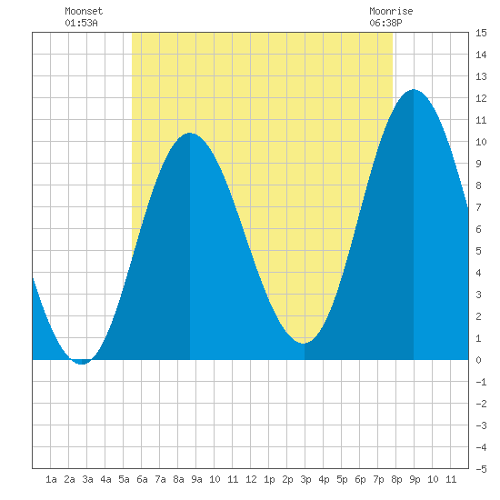 Bucksport tide chart for Tuesday, August 9, 2022