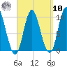 Bucksport tide chart for Saturday, September 10, 2022