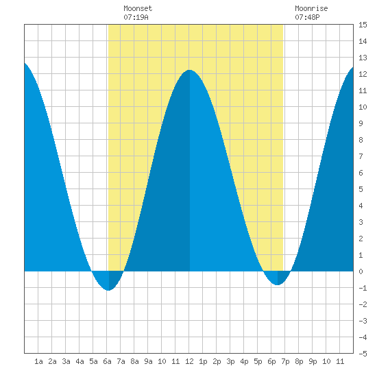 Bucksport tide chart for Sunday, September 11, 2022