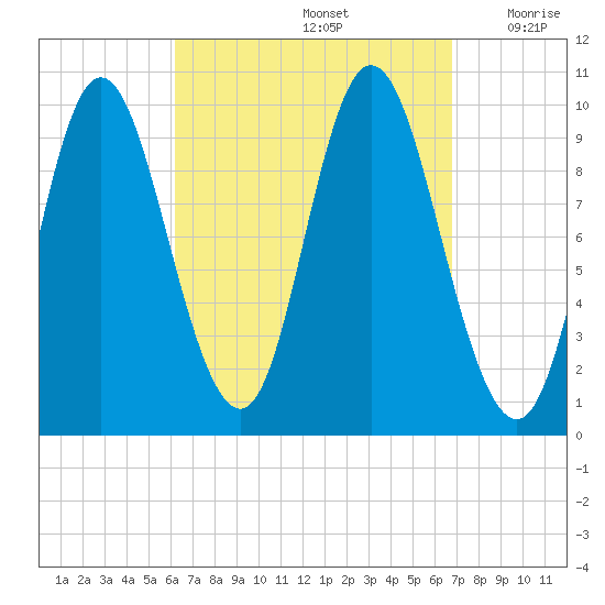 Bucksport tide chart for Thursday, September 15, 2022