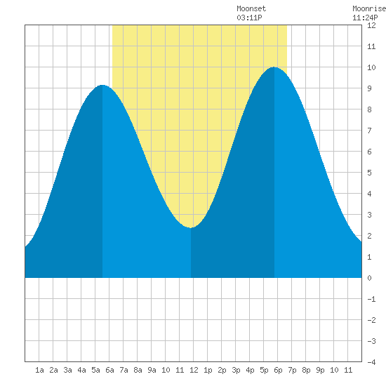 Bucksport tide chart for Sunday, September 18, 2022