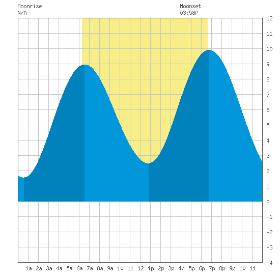 Bucksport tide chart for Monday, September 19, 2022