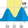 Bucksport tide chart for Monday, September 19, 2022