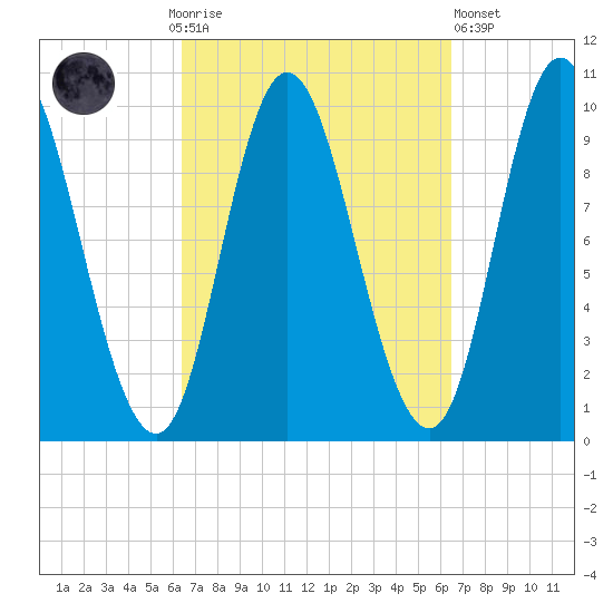 Bucksport tide chart for Sunday, September 25, 2022