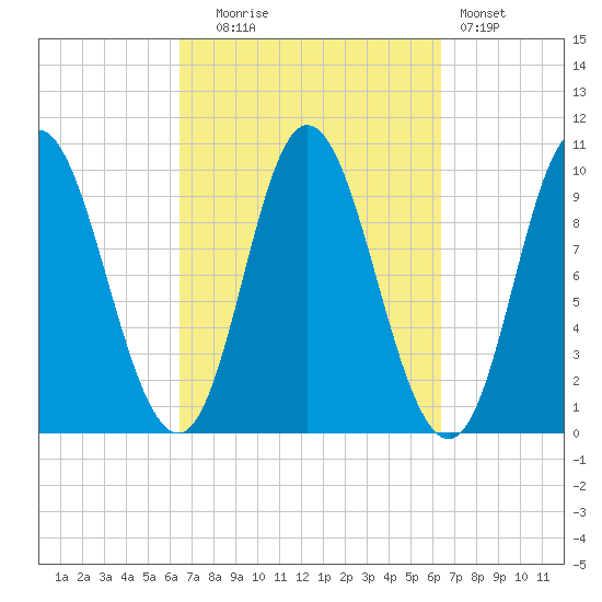 Bucksport tide chart for Tuesday, September 27, 2022