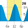 Bucksport tide chart for Wednesday, September 28, 2022