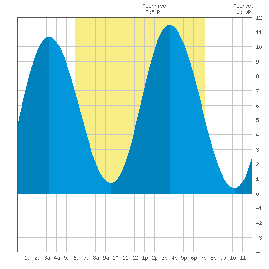 Bucksport tide chart for Friday, September 2, 2022