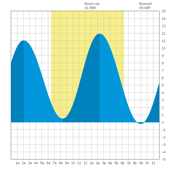 Bucksport tide chart for Friday, September 30, 2022